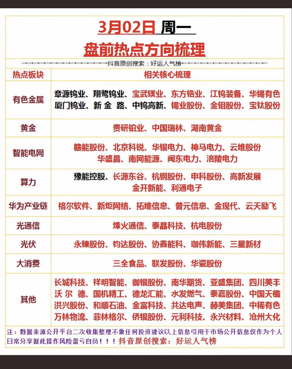 3.2周一  市场热点+投资方向！

1.有色金属
2.智能电网
3.算力工程