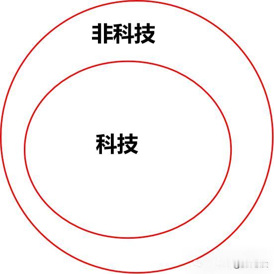 我靠！🌿
油价继续跌，日韩股市继续涨。
还的是科创50撑起了大A的门面。

黄