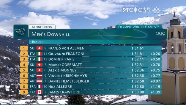 🥇#米兰冬奥首金诞生##瑞士选手获米兰冬奥首金#高山滑雪男子滑降奖牌赛，瑞士选