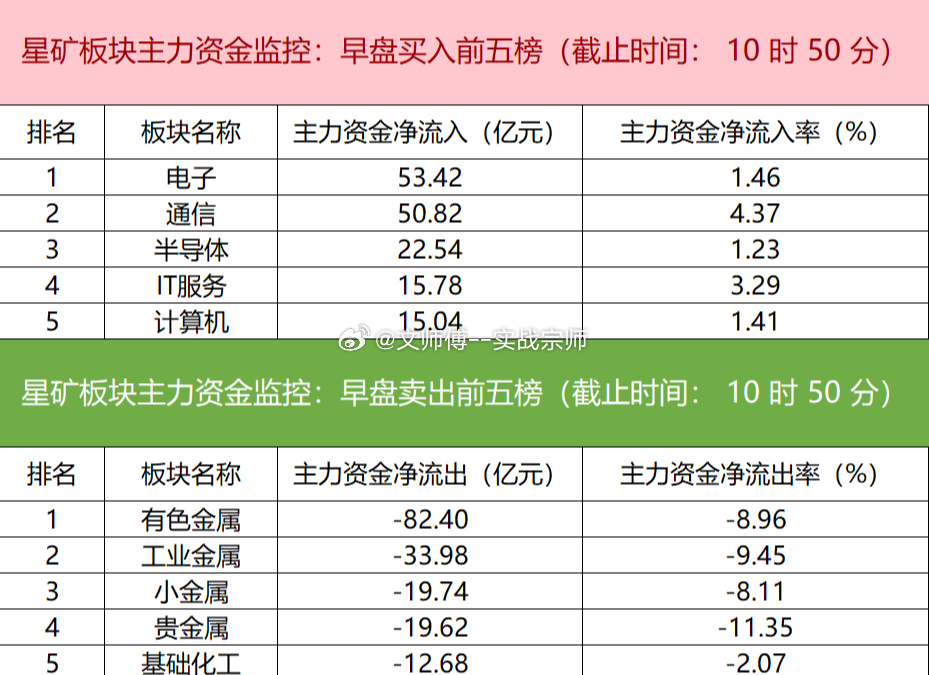 今日早盘主力资金聚焦科技成长方向，大幅净流入电子、通信、半导体板块；有色金属板块