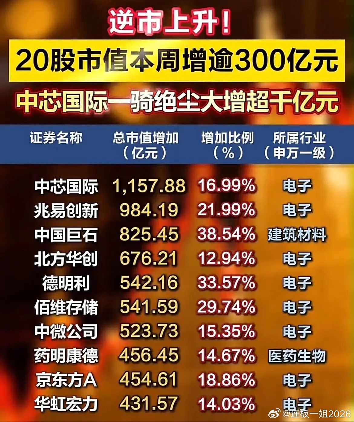 大盘集体回调，20只个股逆势暴涨！中芯国际狂增千亿市值！本周市场整体走弱，但有2