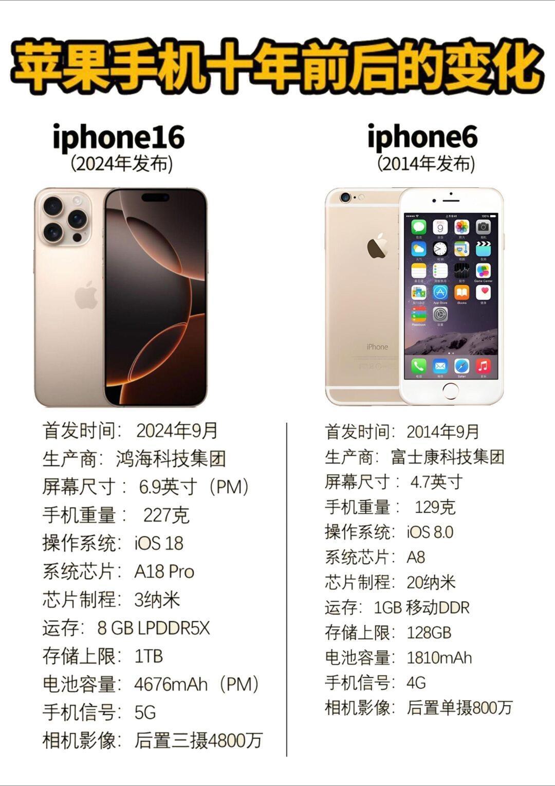 苹果手机10年前后变化

从iPhone6到iPhone16，金色还是那个金色，