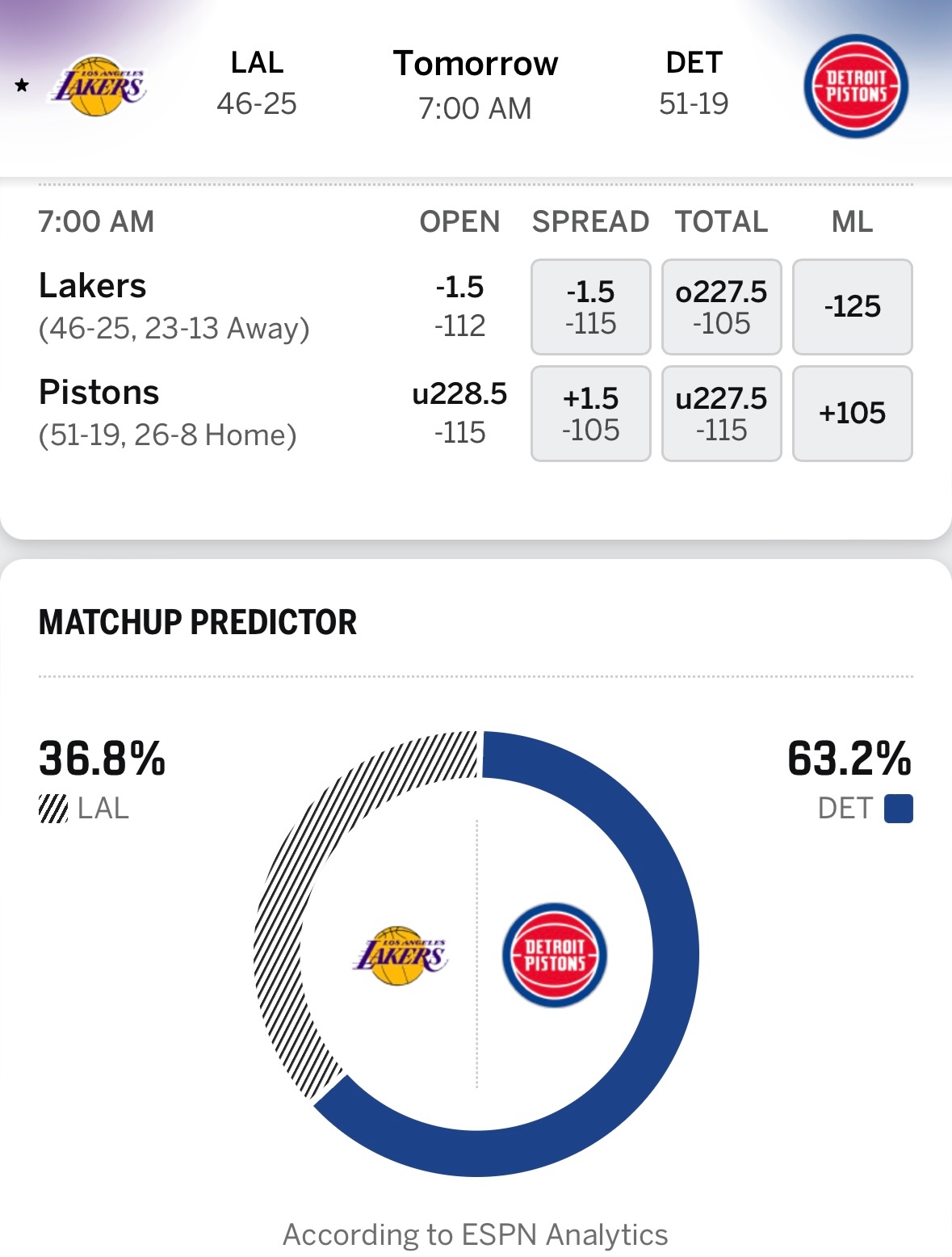 湖人明日7点对阵活塞，ESPN给出获胜概率：湖人36.8%、活塞63.2%。当前