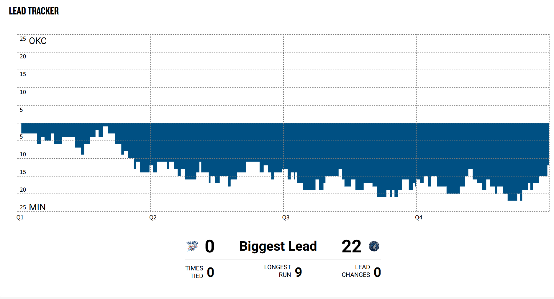 三分滞销找雷霆！森林狼昨日单场命中22个三分，追平赛季最高值！森林狼送雷霆赛季第