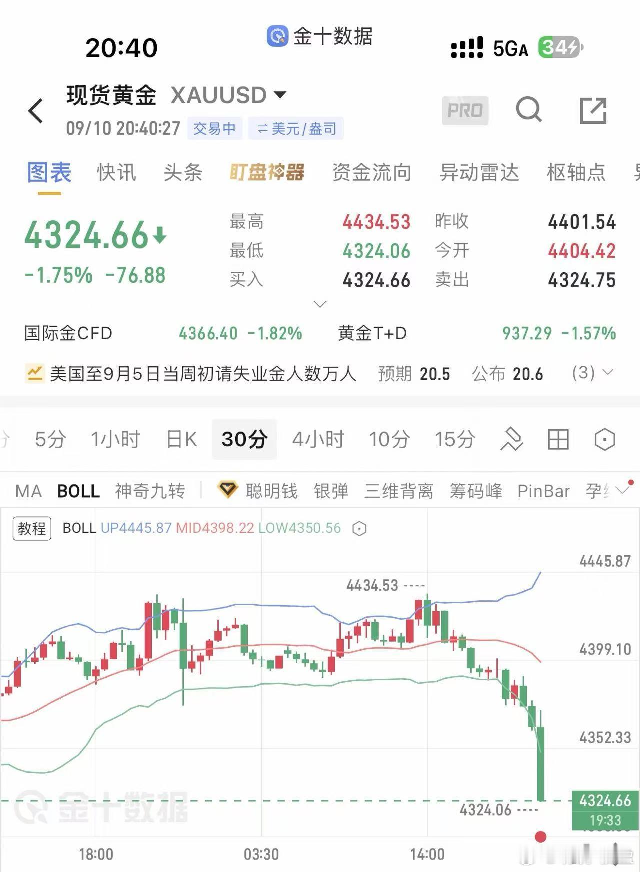 失业金数据小福利多，行情走势相反，美盘行情启动，快跌走势不追空，现价短线进多，防