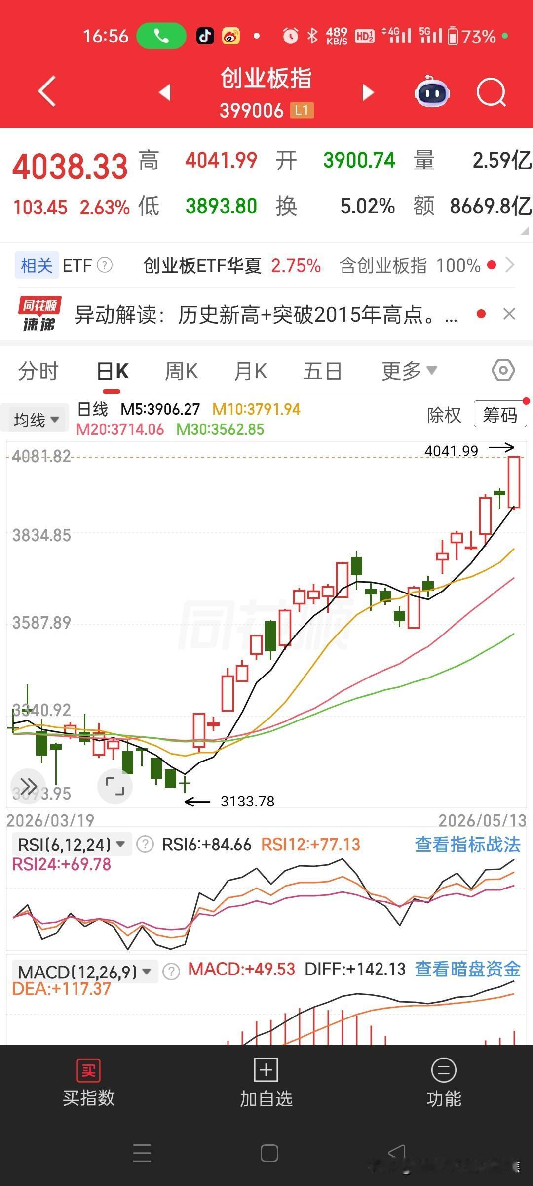 创业板指创下历史新高
2026年5月13日，创业板指盘中突破4000点，最高达到