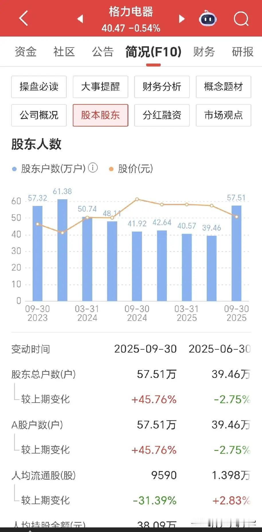 我去，截止第三季度末，格力电器的股东人数竟然增加到57.5万户，比第二季度末的3