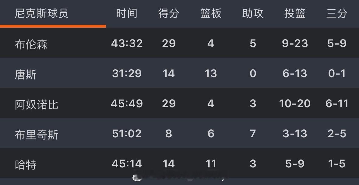 纽约铁人队尼克斯1比0凯尔特人布伦森29分布伦森时间到了 ​​​