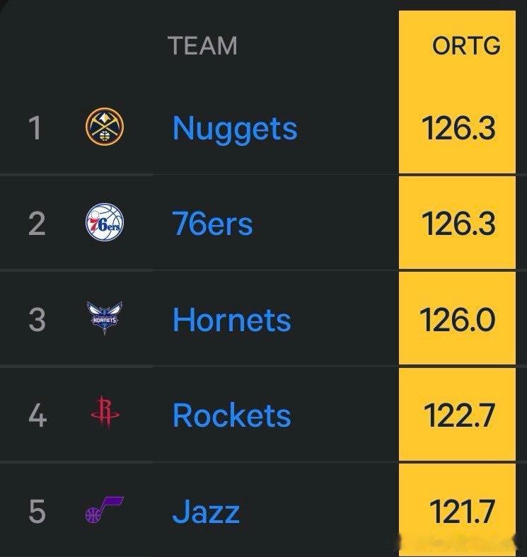 火箭目前有着联盟第四好的进攻。篮网vs火箭 ​​​