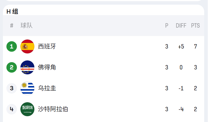 H组两场比赛全部结束，排名也已经确定。佛得角积3分排名第二，阿根廷将在1/16决
