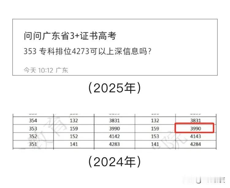 280分排3.1万！2025春季高考成绩排名表刚刚出炉，高分人数暴增

3+证书