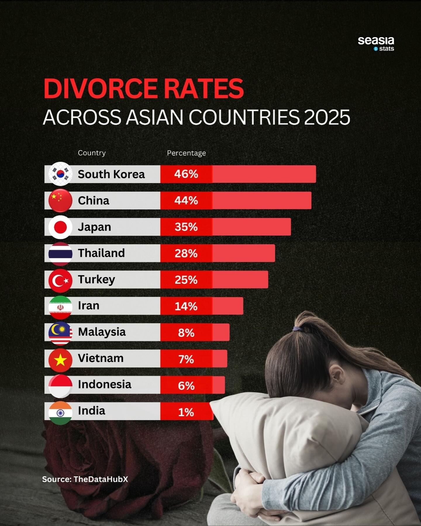 亚洲离婚率排行榜 