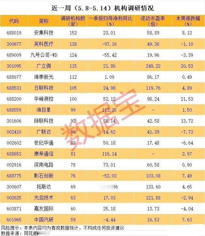 最新（5.8-5.14）机构调研报榜梳理！本次统计覆盖5月8日至5月14日机构调