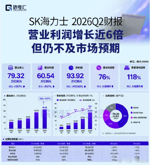 韩国股市韩股跳水熔断 SK海力士公布2026年第二季度财报。该季度SK海力士营收