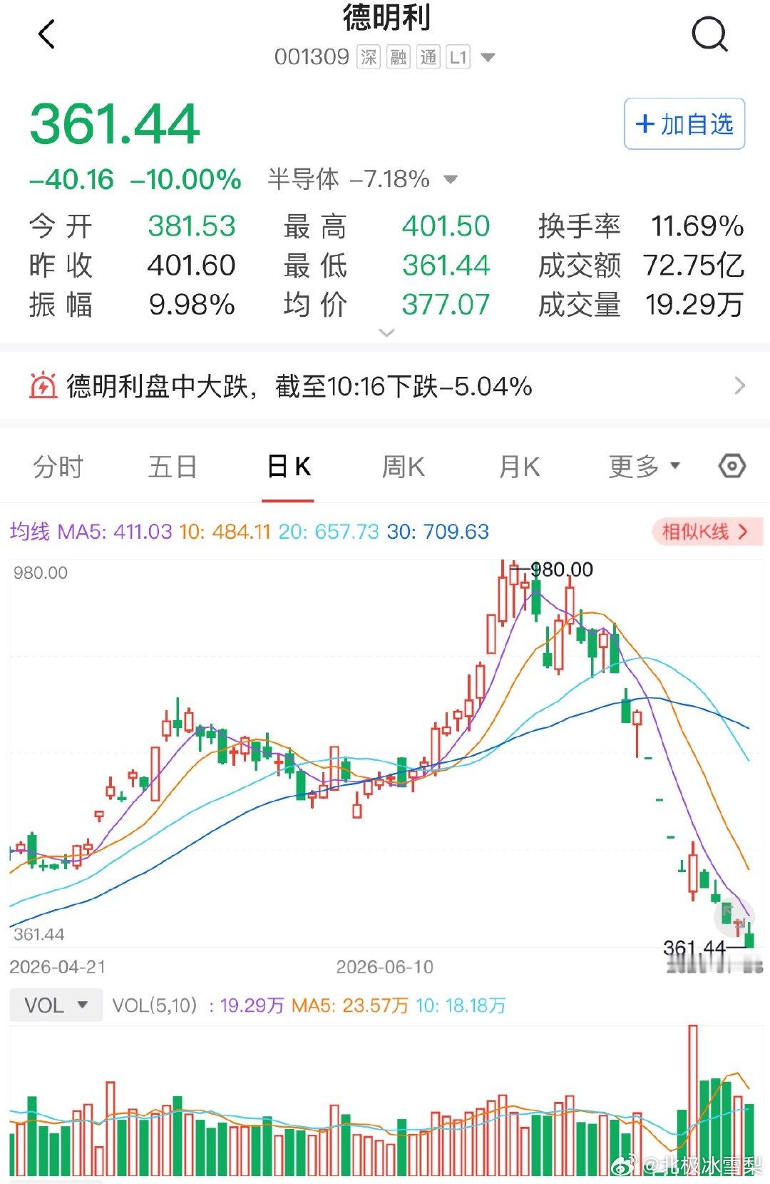德明利再次跌停，980高位下来到今天361，足足跌了快620块，跌幅高达60%，