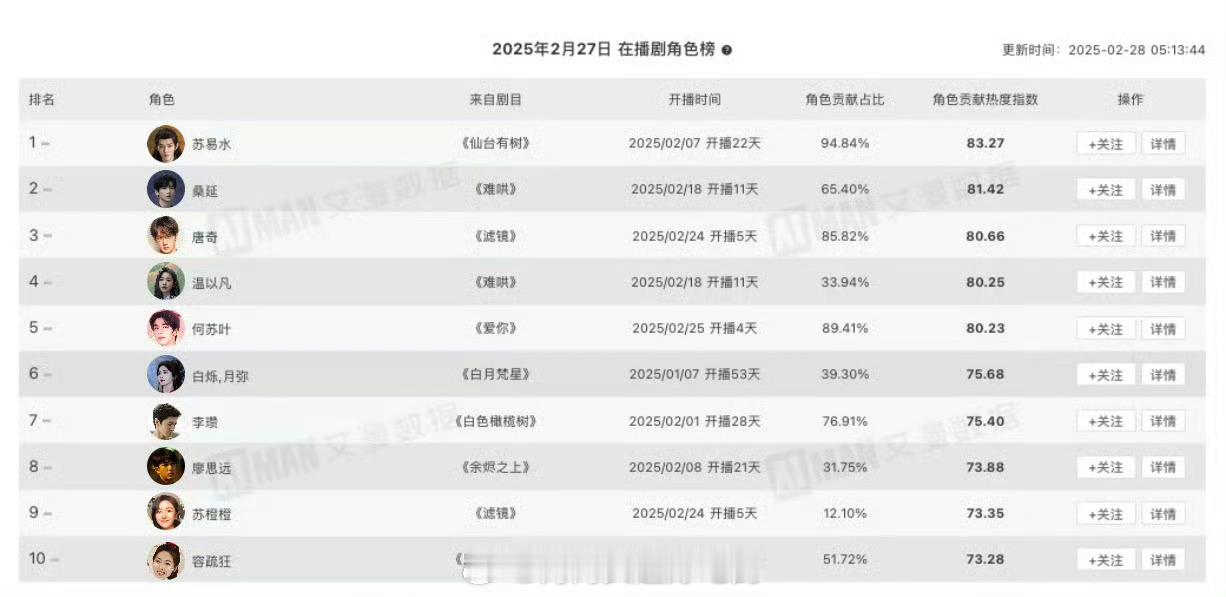 最新在播剧角色热度指数排行邓为苏易水 仙台有树白敬亭桑延 难哄檀健次唐奇 滤镜 