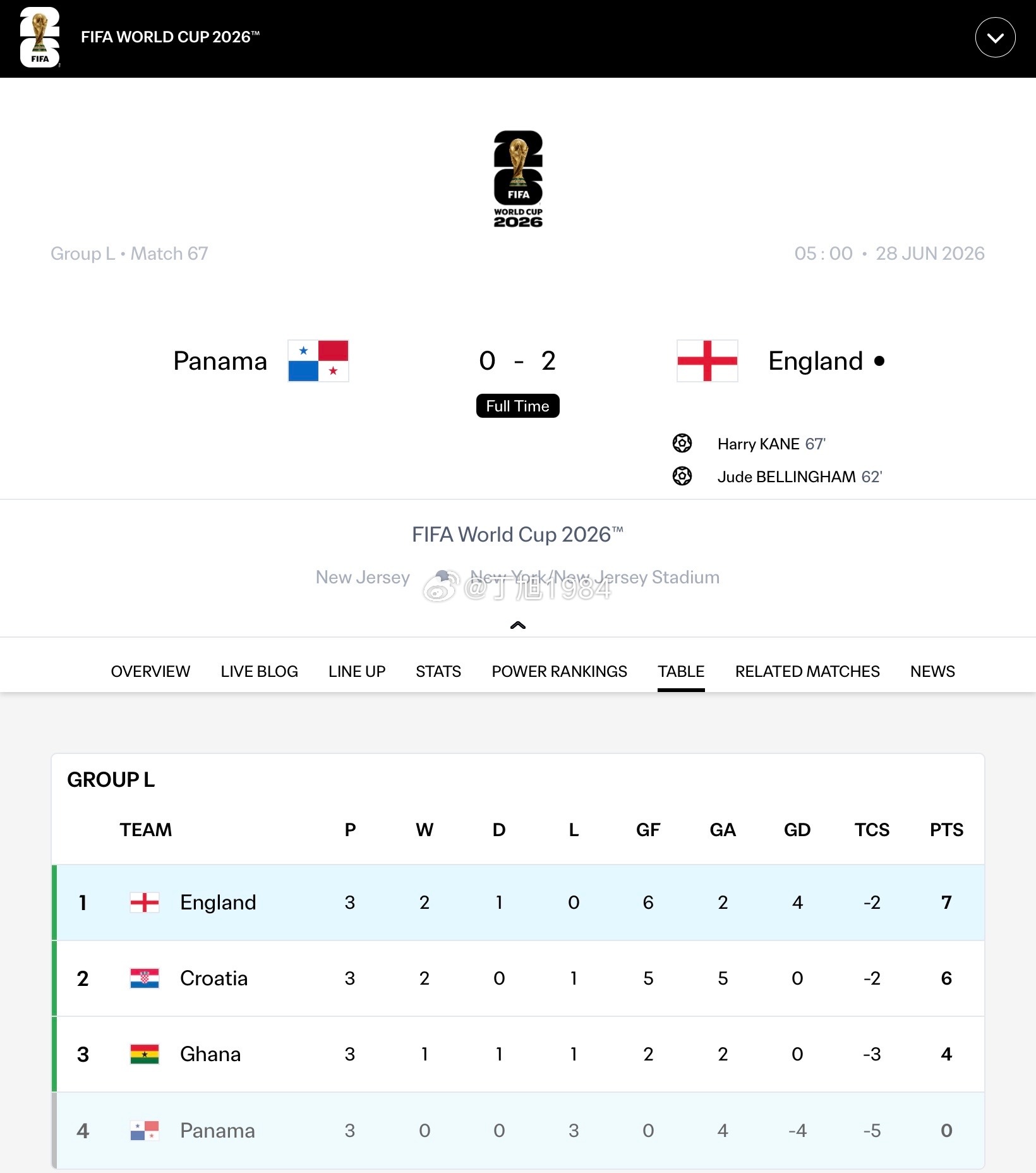 英格兰🏴󠁧󠁢󠁥󠁮󠁧󠁿2-0巴拿马🇵🇦，2胜1平积7分获得L组头