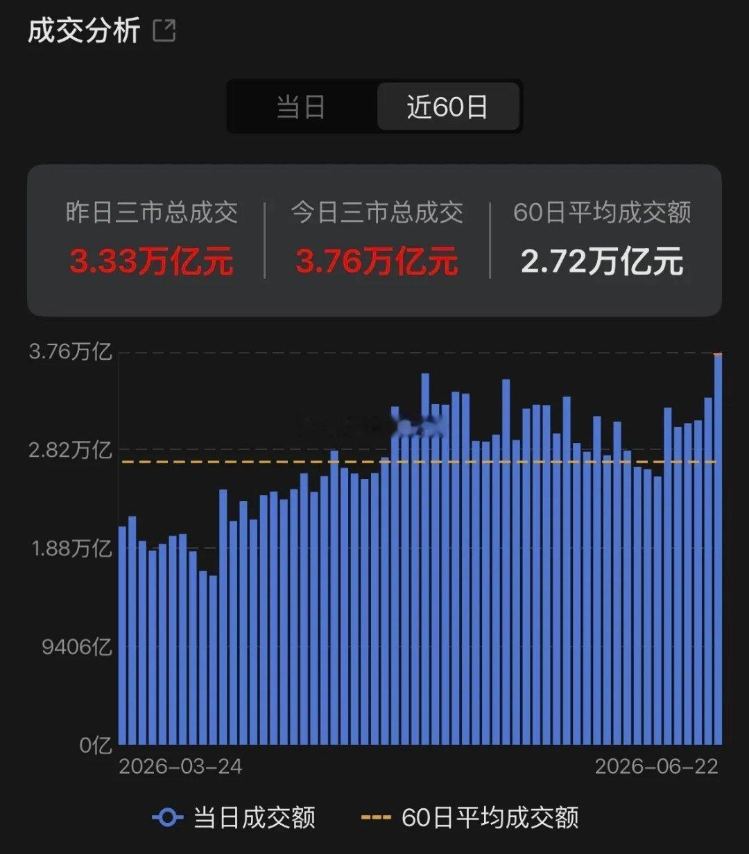 3.74万亿，这历史成交第二天量可太惊人了！在经济弱、资产荒的大环境下，宏观经济