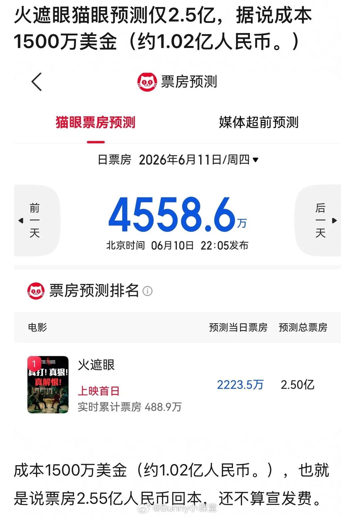 被誉为“动作片标杆”“暴力美学”的动作电影《火遮眼》最近引发热议，评分高但票房低