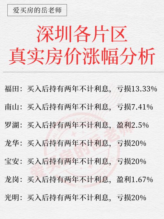 深圳各片区真实房价涨幅分析