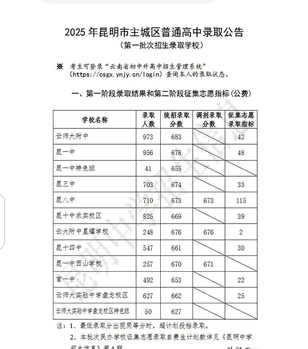 昆明中考一放榜，一个数字让所有家长群安静了半秒钟。
师大附中，去年补录名额42个