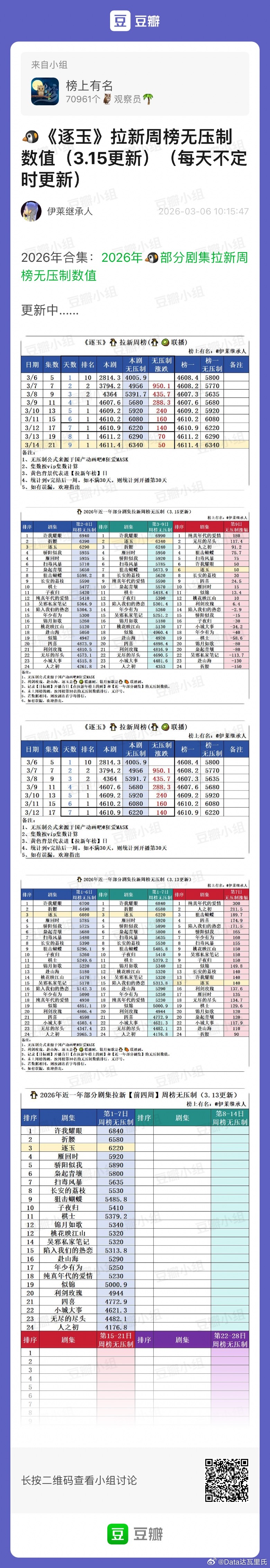 3.14逐玉热度 🐧腾讯站内热度最高30912，较前日+814🥝爱奇艺站内热