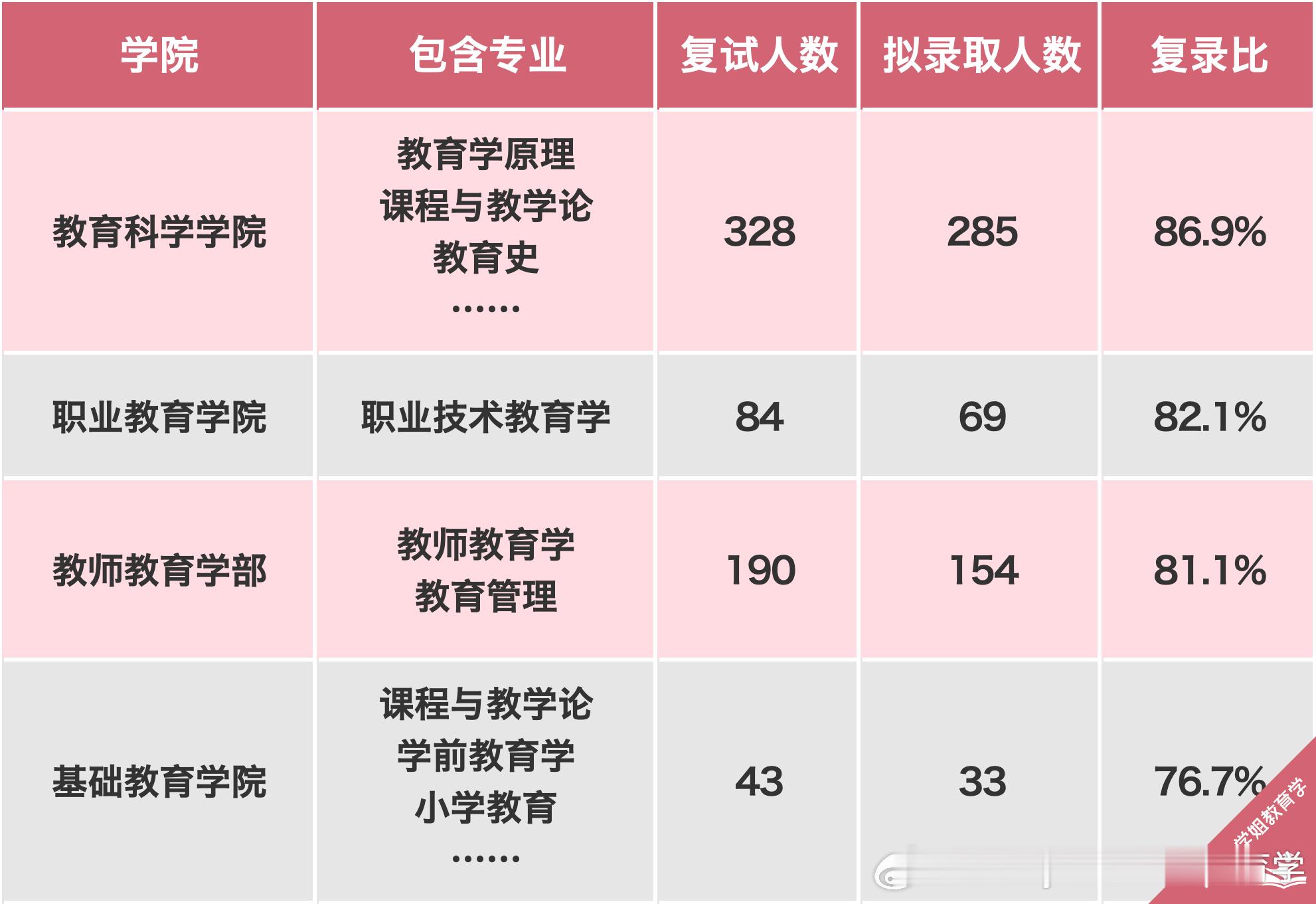 #决战考研##25考研# 院校录取数据官宣！25考研形势有新变化？众所周知，24