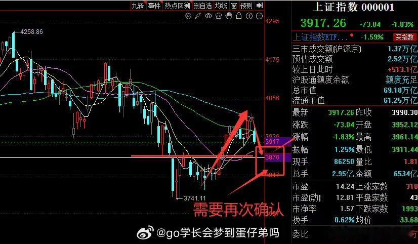 朋友们大盘最近几天先不要着急出手，反弹承压之后需要二次回踩确认支撑。等确认387