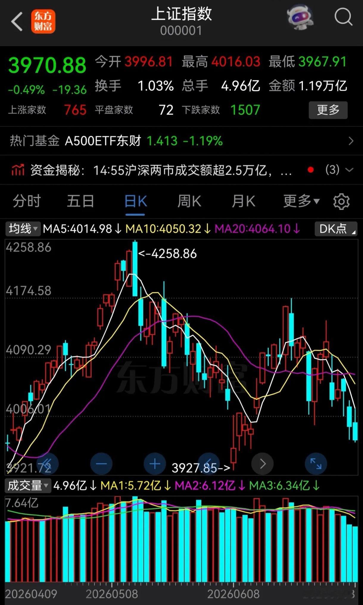 今天上证指数和创业板指数及北证50指数都收出了阴线，上证指数周线级别的调整进行到