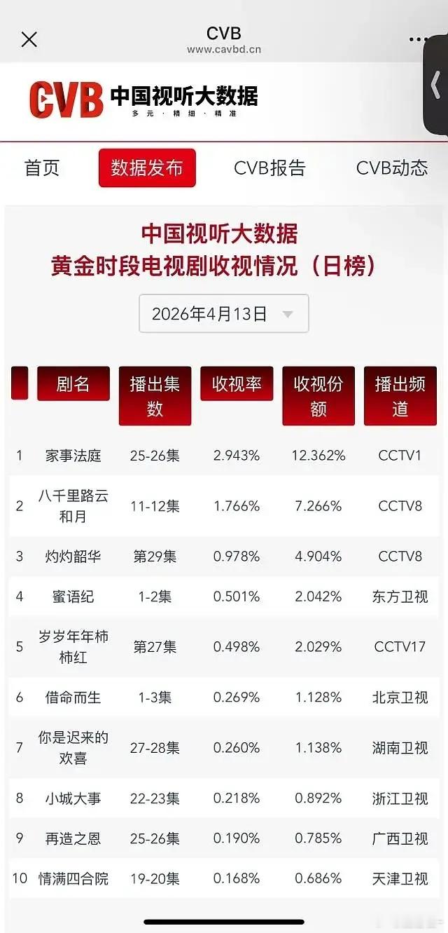 钟汉良朱珠新剧蜜语纪首日cvb0.501，首播即拿下卫视暂年冠，看来中偶还是有搞