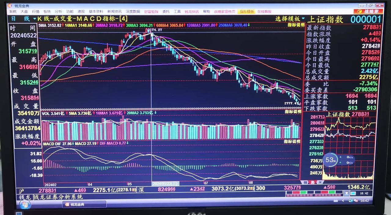 老手说股：（5）
我对上证指数一直有个疑问，就是3174调整至今2777点（9月