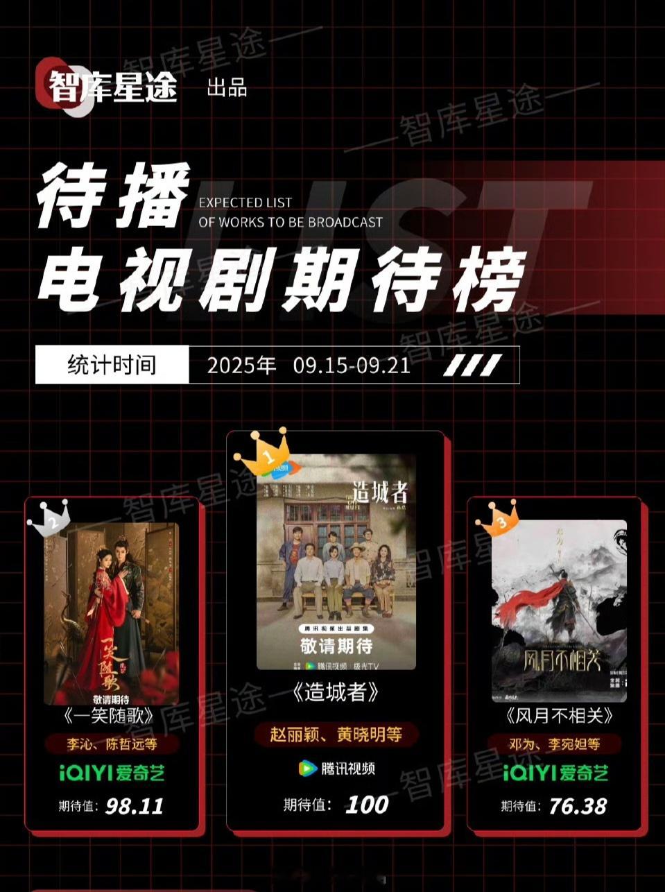 上周待播电视剧期待榜🏅赵丽颖《造城者》🥈李沁《一笑随歌》🥉邓为《风月不相关