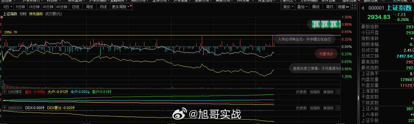 下午行情跌的不像话，证券又出来稳一下，不过今日证券的先锋也是伤了大多股民的心，重