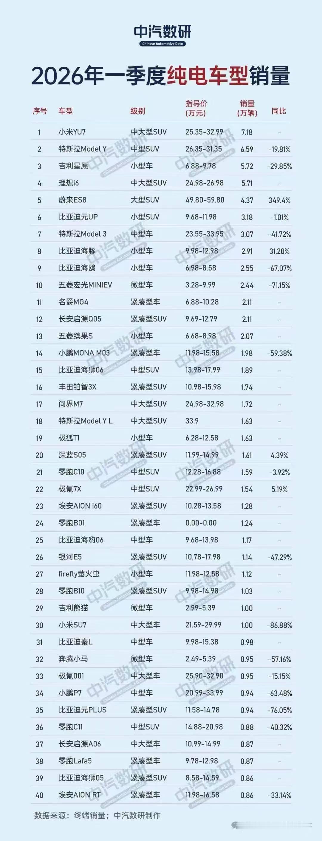 一季度纯电车销量，小米YU7是第一这个榜单里，把特斯拉Model Y和Model