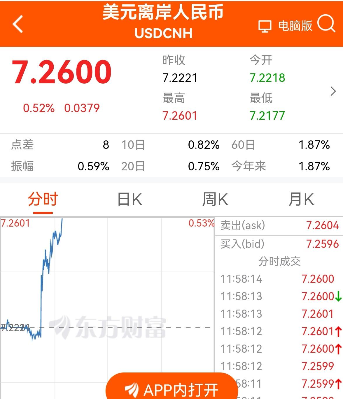 老手说股：（3）
我说呢，今天怎么大跌！
原来离岸人民币大涨（贬值），
美元指数