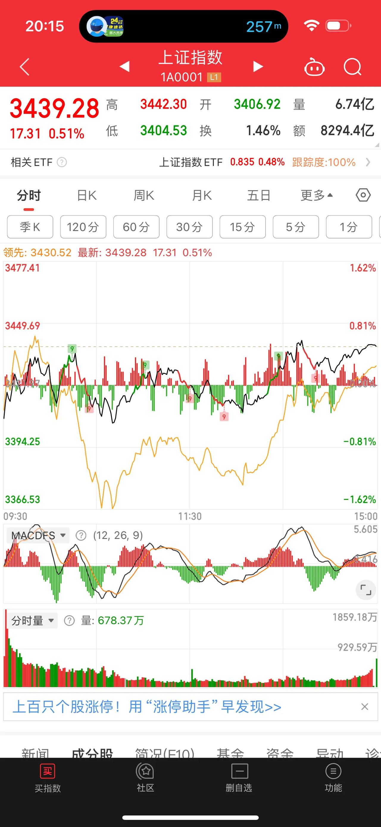 [红包][红包][红包]今天大盘最后拉红了，你赚钱了吗？大盘3400点居然撑住了