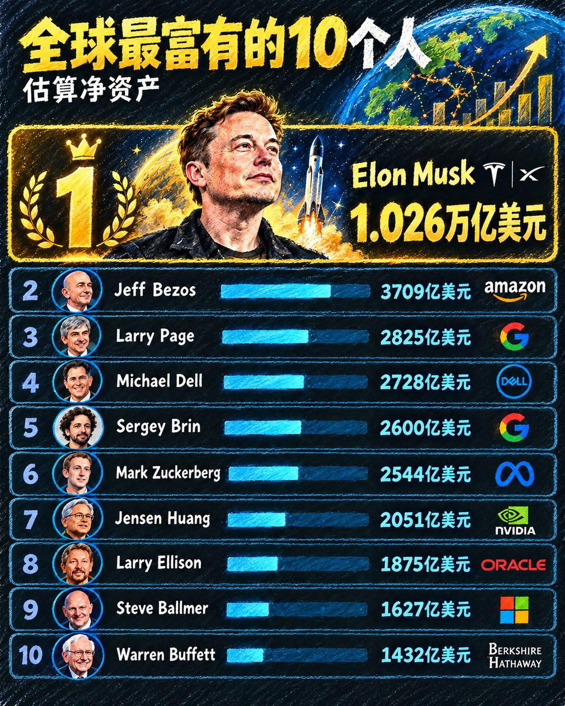 昨天晚上，SpaceX 暴涨，马斯克个人身家正式重返并突破 1 万亿美元大关，达