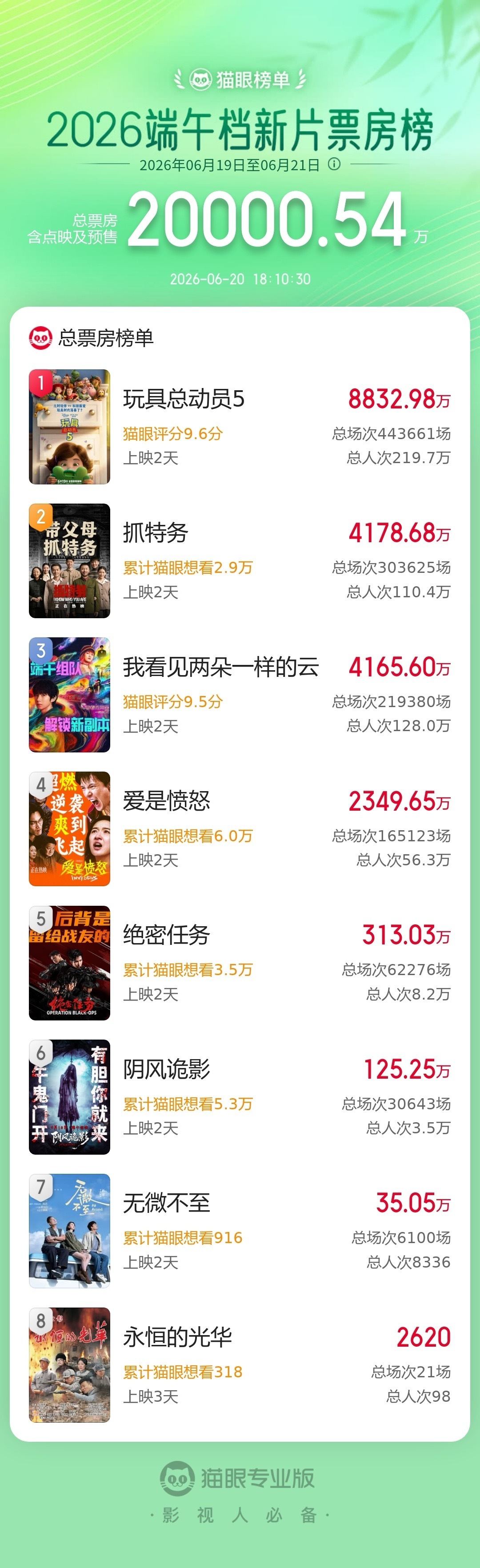 2026端午档新片总票房破2亿 据猫眼专业版数据，2026年端午档新片总票房破2