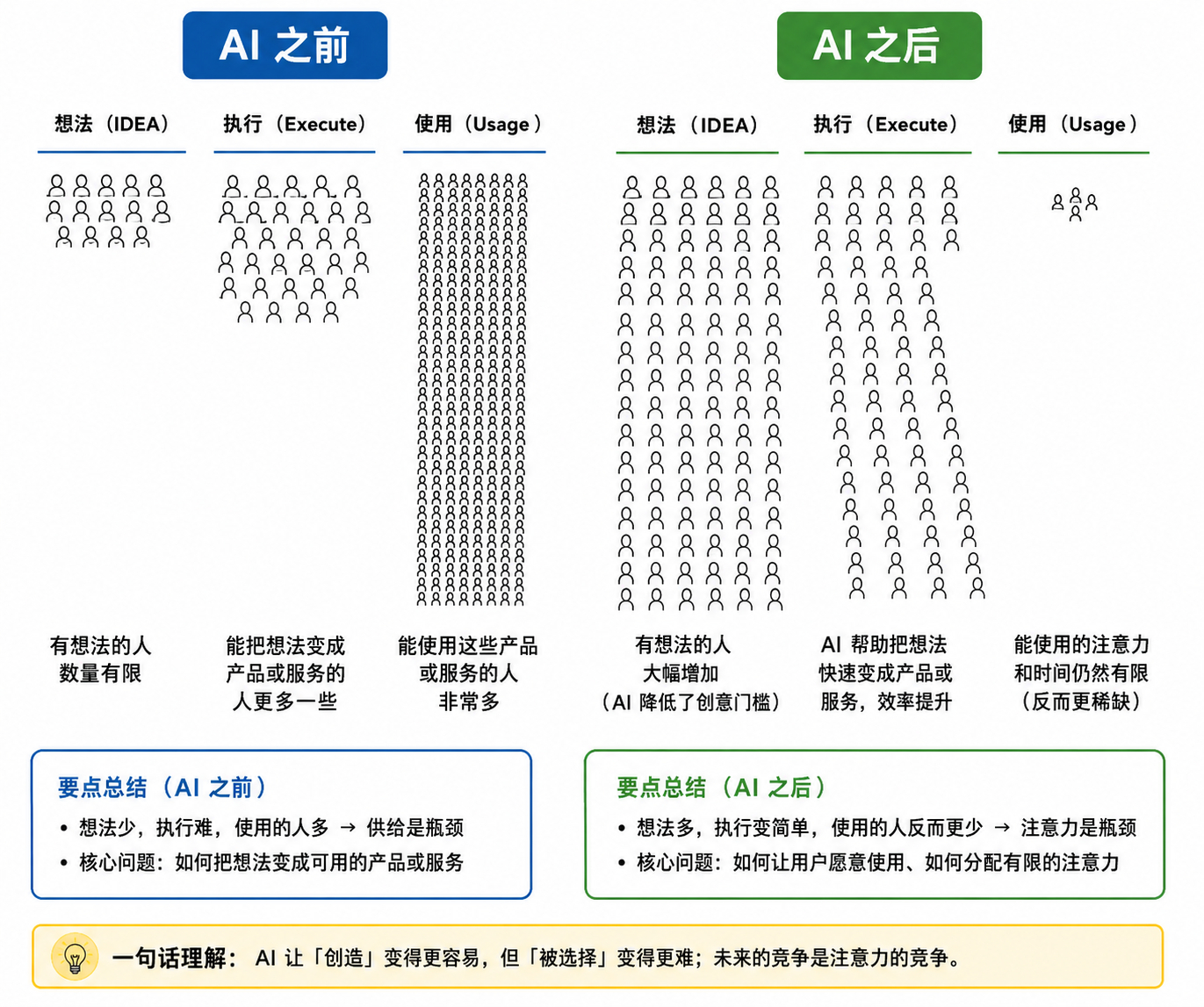 用AI前和用AI后，是这样吗？ 