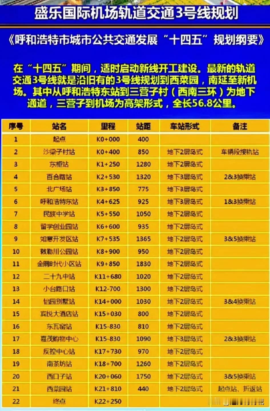 呼和浩特的地铁3号线（新机场线）规划的不错，可惜的是“十四五”未能及时建设，如果