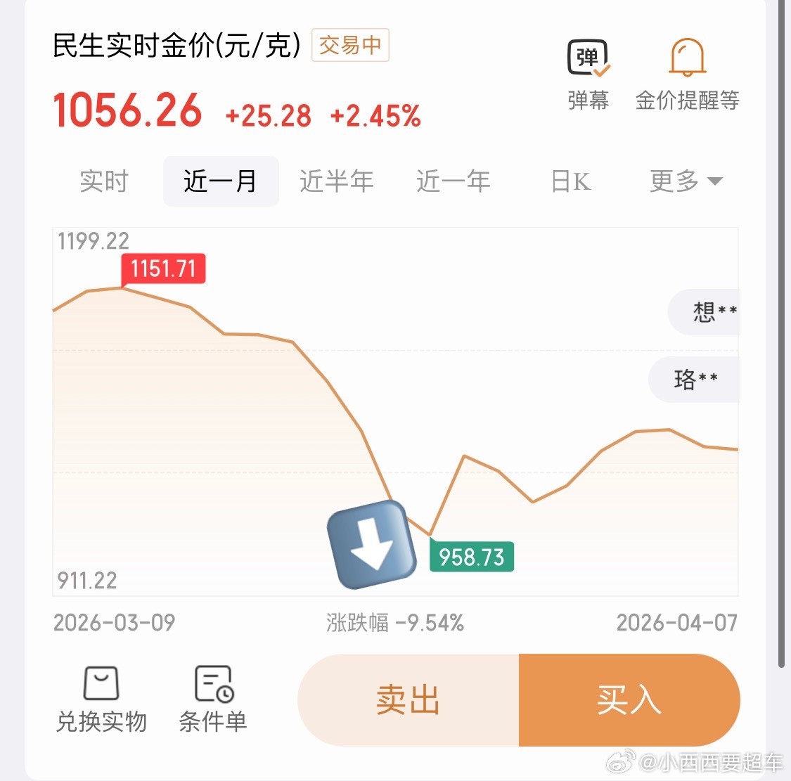 黄金这个月，黄金还是跌了快10%……还会涨回去吗？有点想下手了