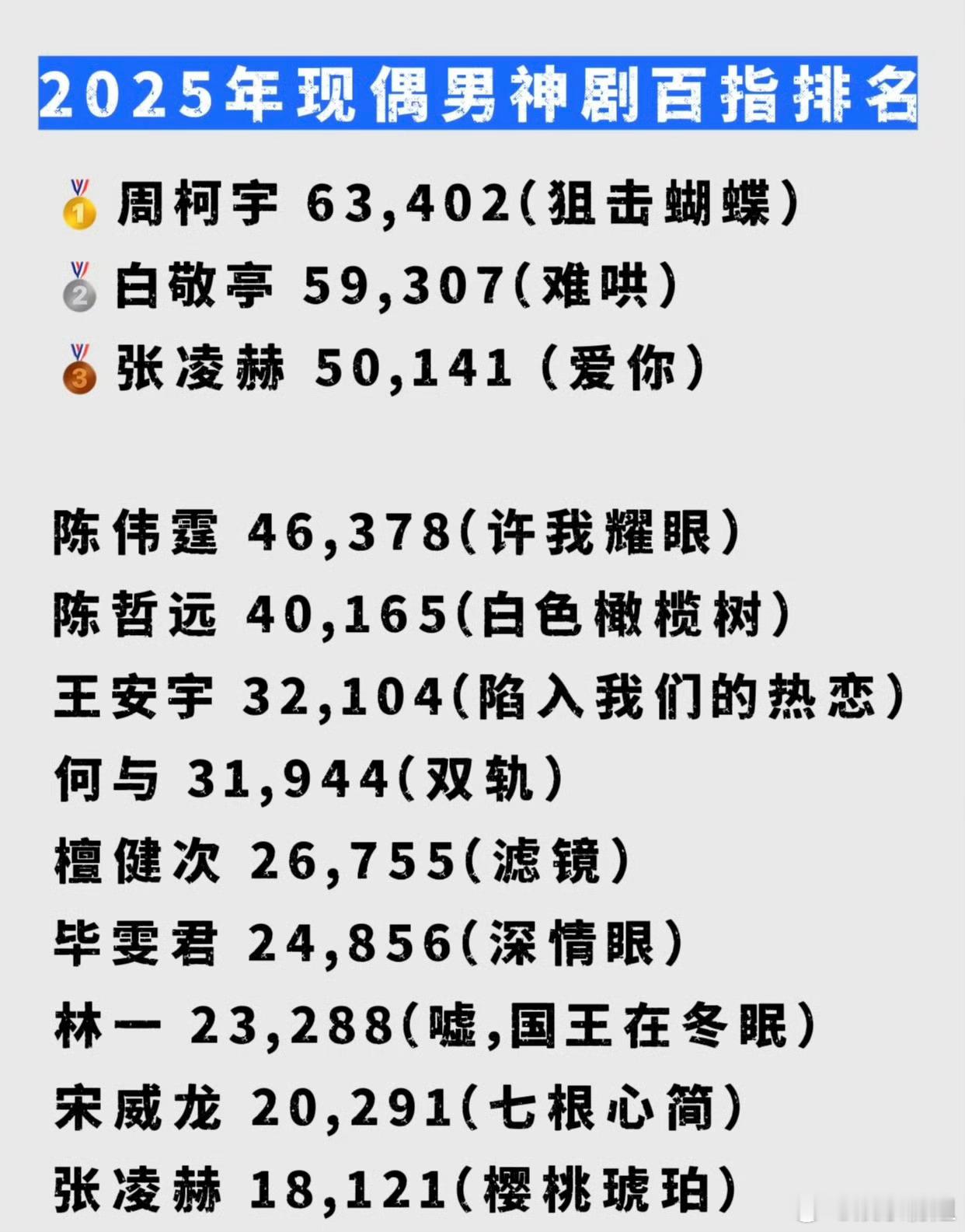 2025现偶男神剧百指top3今年现偶男神剧百指前三🈶 周柯宇《狙击蝴蝶》李雾