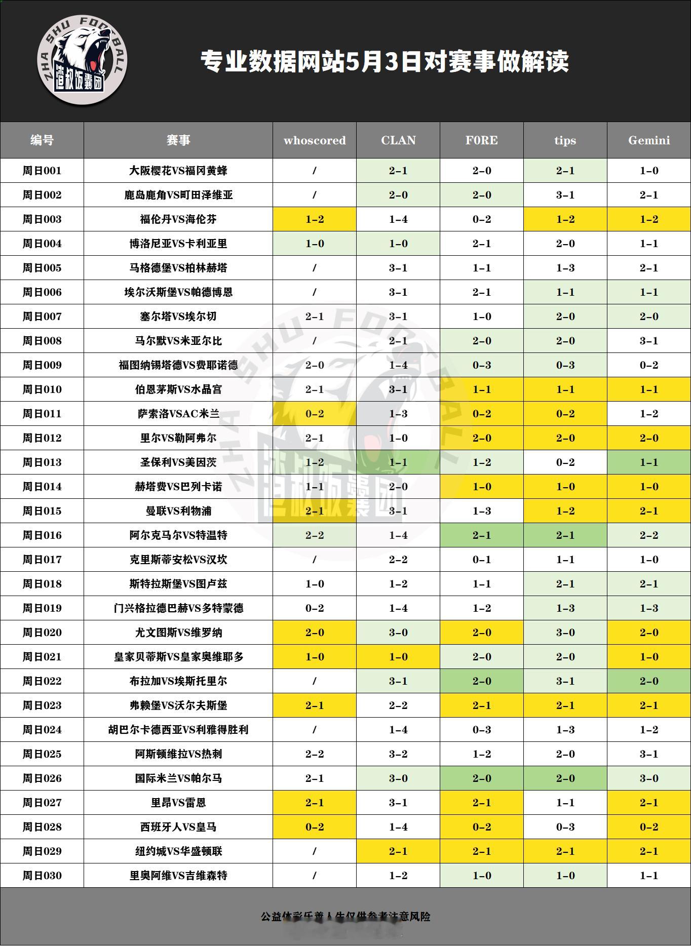 5月3日专业数据网站对赛事做解读大阪樱花VS福冈黄蜂,比分2-1鹿岛鹿角VS町田