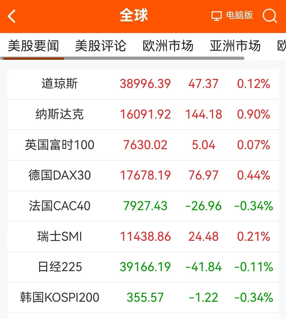 消息早报：（老手说股）
①欧美股市普遍上涨，美道指继续在高位整固。
②离岸人民币