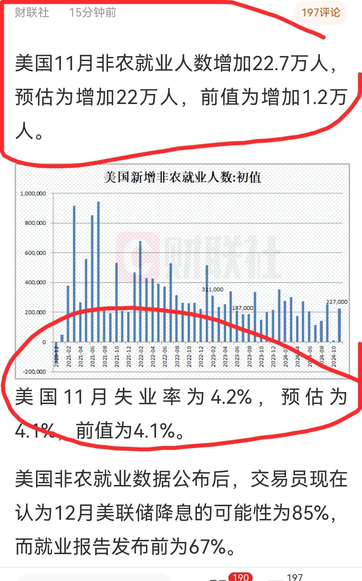 老手说股：（8）
刚看到美国非农数据和失业率数据新鲜出炉，好于预期。
消息发布后
