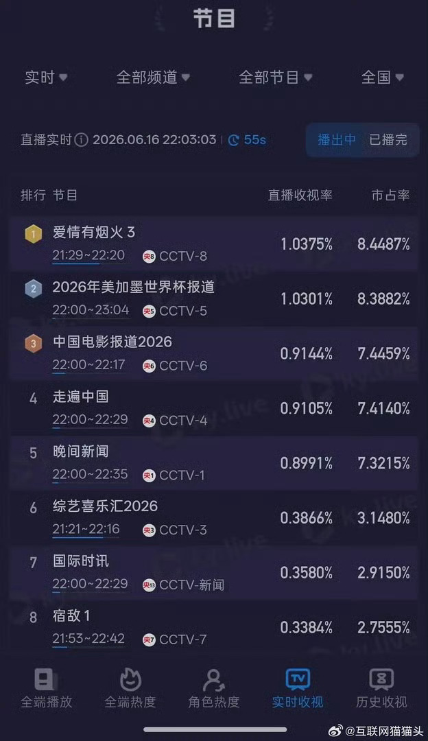 爱情有烟火 “小爱火”开播第二天，收视热度持续双线飘红！酷云实时收视率达1.03