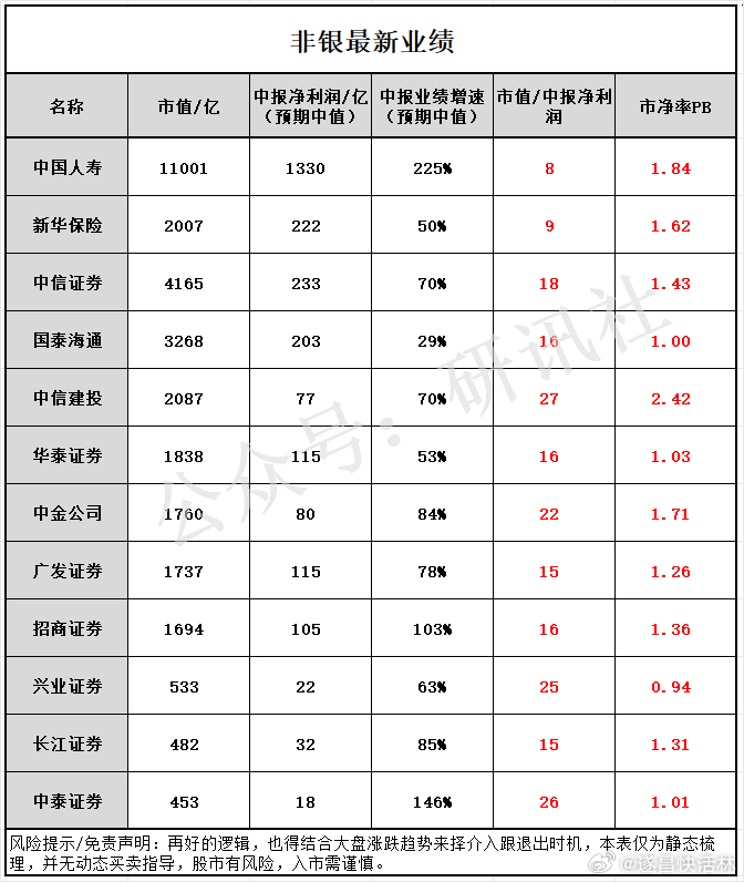 a股 大洗牌，新方向全市场涨跌比2499:2861，涨跌停对比48:38上证-1