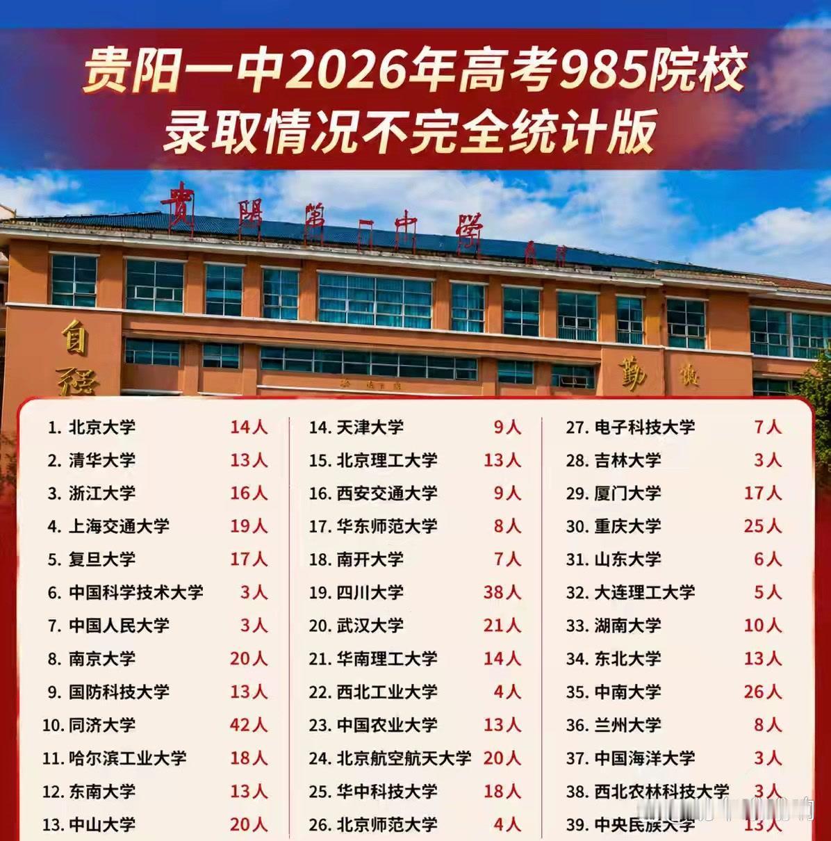 贵阳一中这组数据一出来，很多家长看完都沉默了。2026年不完全统计，清华北大27
