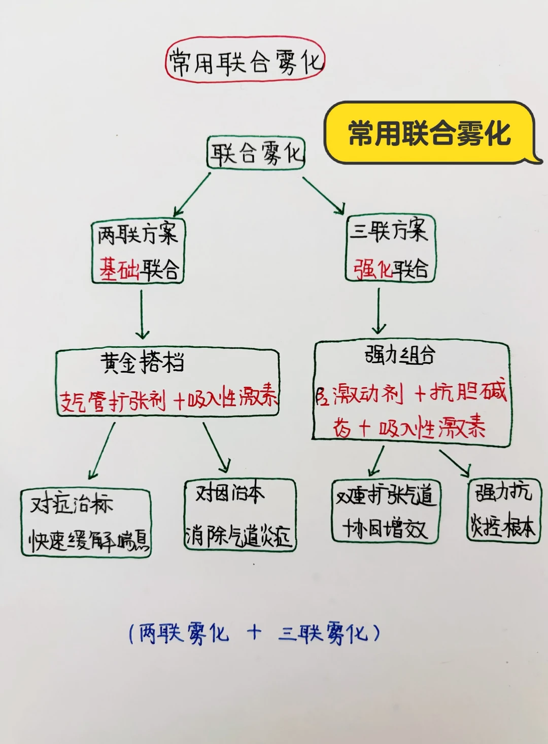 今日学习打卡——常用联合降化