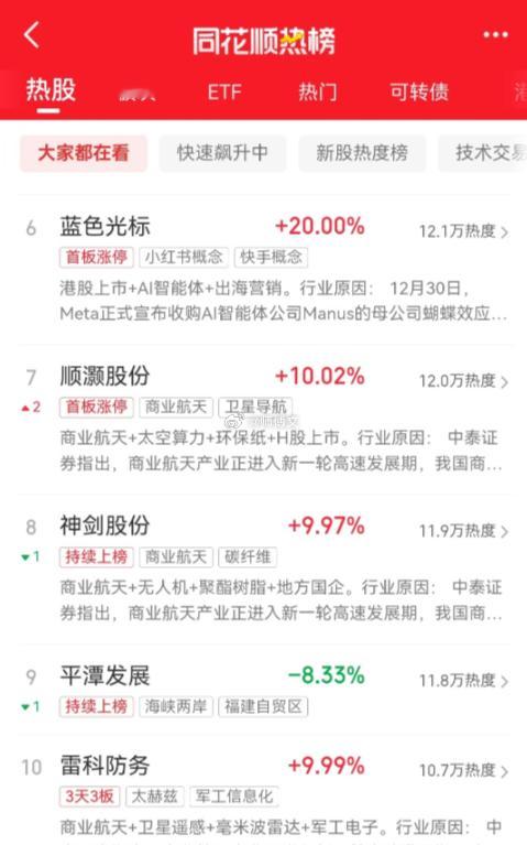 元旦假期第二天，股市不开盘，同花顺热榜排行前十名如下：一、金风科技。现价20.4